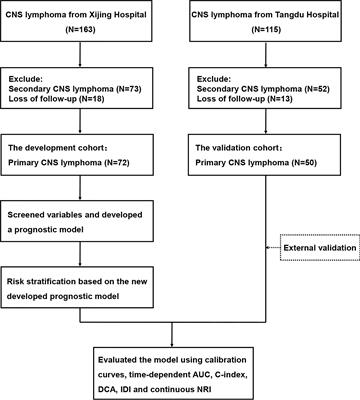 A novel inflammation-related prognostic model for predicting the overall survival of primary central nervous system lymphoma: A real-world data analysis